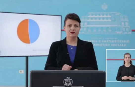COVID-19/ Ministria e Shëndetësisë: 9 raste të reja, shkon në 409 numri i të prekurve në Shqipëri