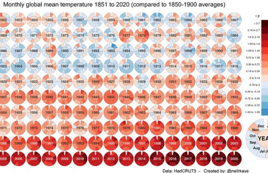 Trendët historike në temperaturat mujore të sipërfaqes së tokës [1851-2020]