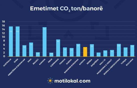Emetimet e CO2 (ton) për kokë banori në Kosovë krahasuar me shtetet tjera