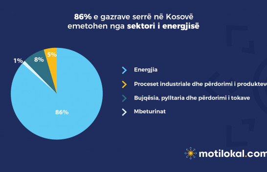 AMMK: 86% e emetimeve të gazrave serë në nivel vendi shkaktohen nga sektori i energjisë
