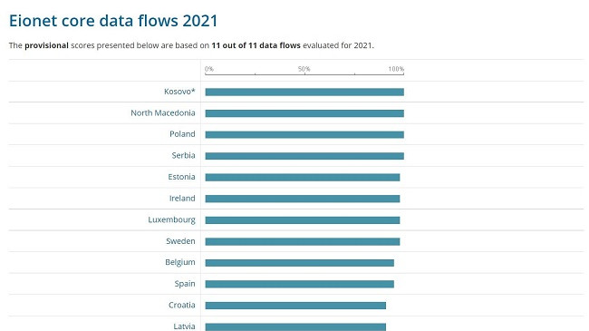 Kosova e para në vlerësimin e EIONET për rrjedhën e të dhënave për vitin 2021