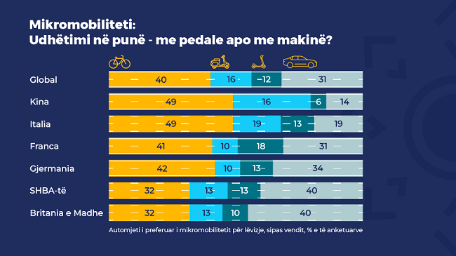 Mikromobilitetit: Udhëtimi në punë - me pedale apo me makinë?